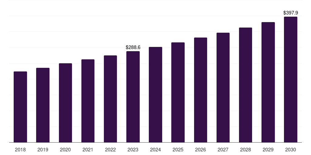 Spain compounding pharmacies market, 2018-2030 (US$M)