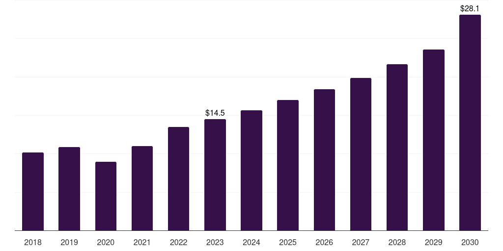 Spain cone beam computed tomography market, 2018-2030 (US$M)