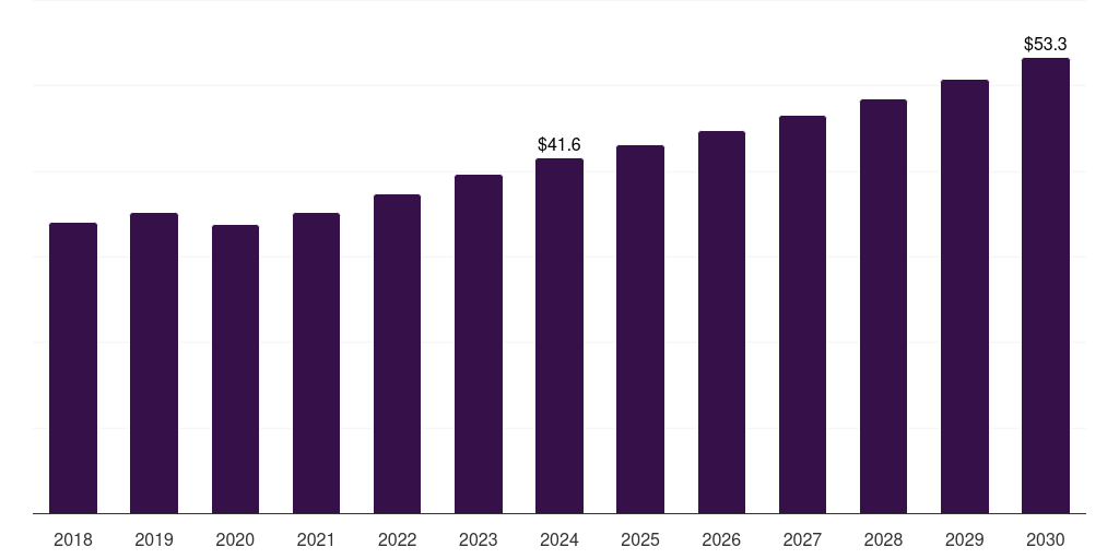 Spain construction material testing equipment market, 2018-2030 (US$M)