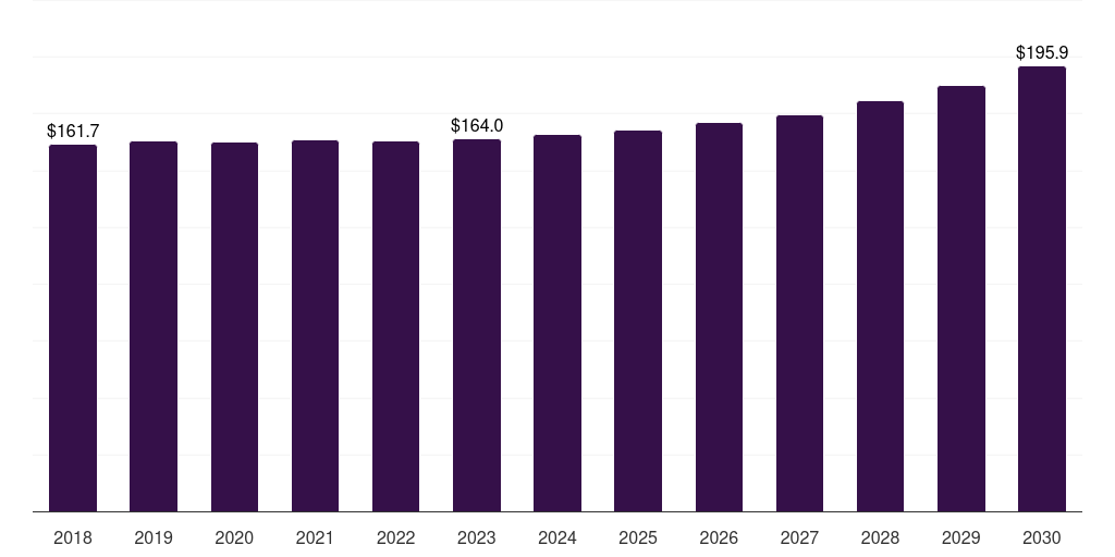 Spain conventional lawn mowers market, 2018-2030 (US$M)