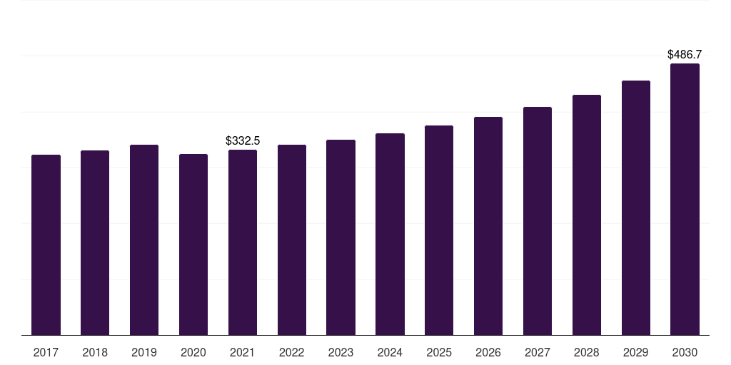 Spain cosmetovigilance market, 2017-2030 (US$M)