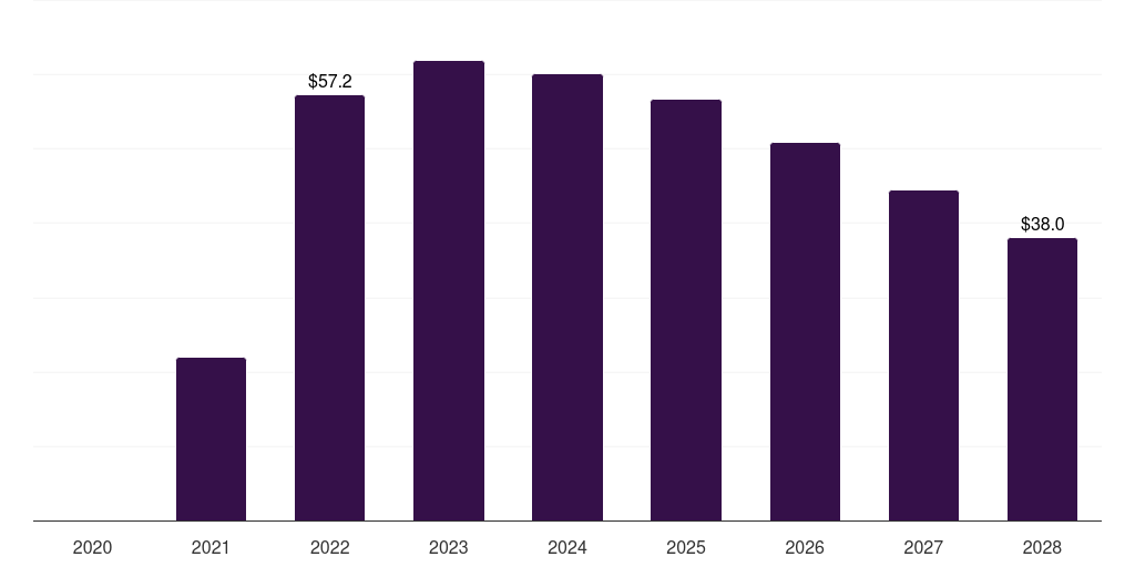 Spain covid-19 vaccine packaging and delivery devices market, 2020-2028 (US$M)