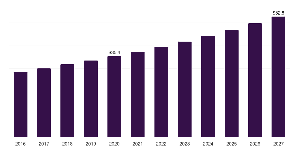 Spain cranial implants market, 2016-2027 (US$M)