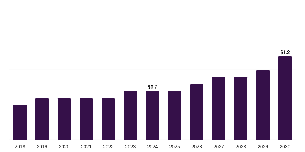 Spain cvd and cvi vacuum furnaces market, 2018-2030 (US$M)