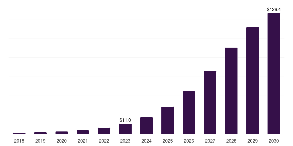 Spain delivery drones market, 2018-2030 (US$M)
