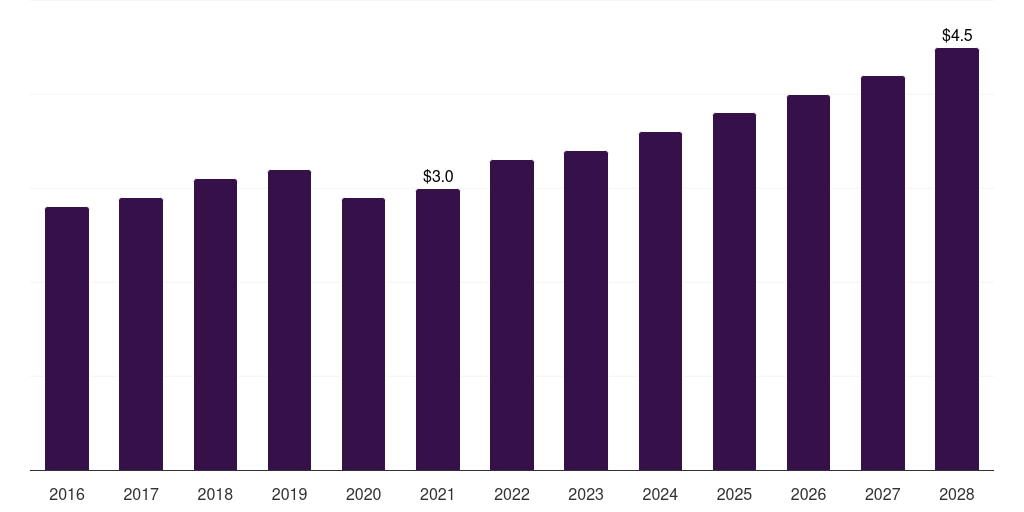 Spain dental articulators market, 2016-2028 (US$M)