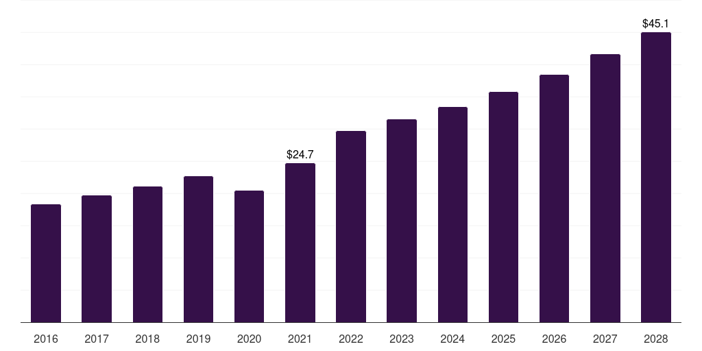 Spain dentures market, 2016-2028 (US$M)