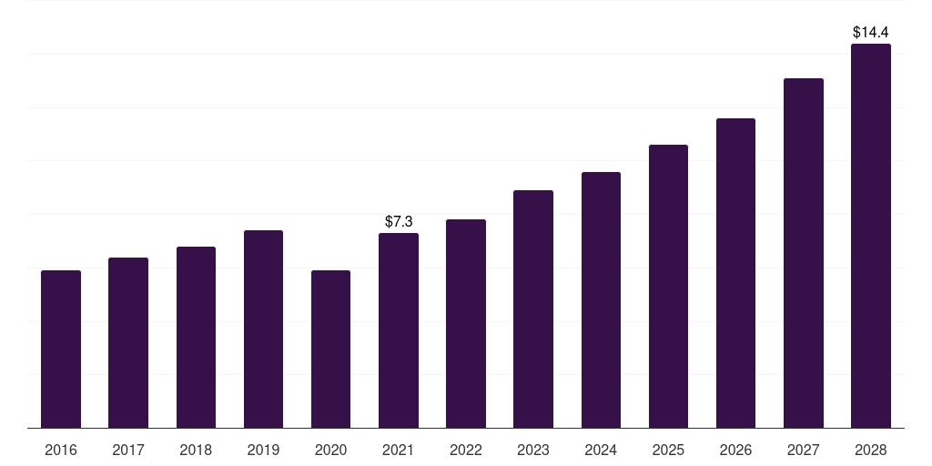 Spain dermatology dermatology excimer laser market, 2016-2028 (US$M)