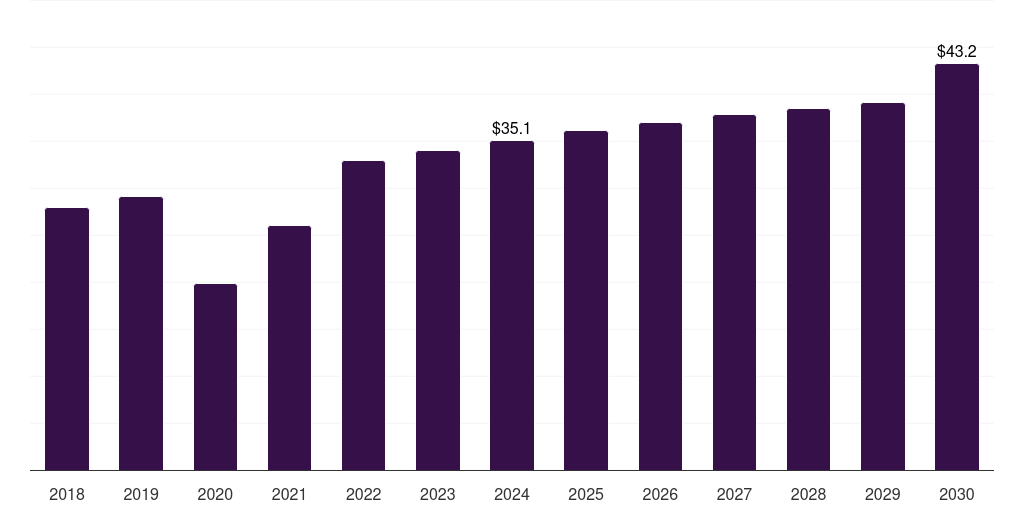 Spain doppler ultrasound market, 2018-2030 (US$M)