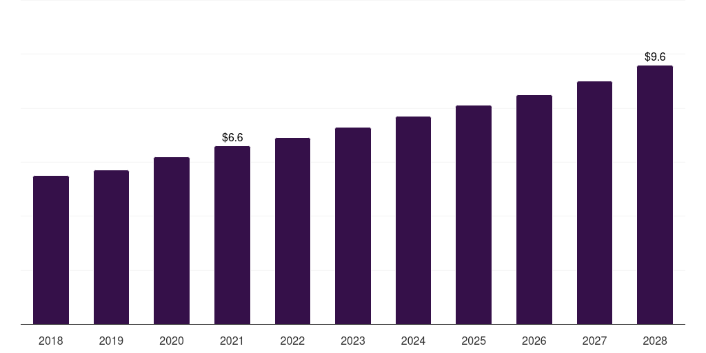 Spain drainage bottles market, 2018-2028 (US$M)