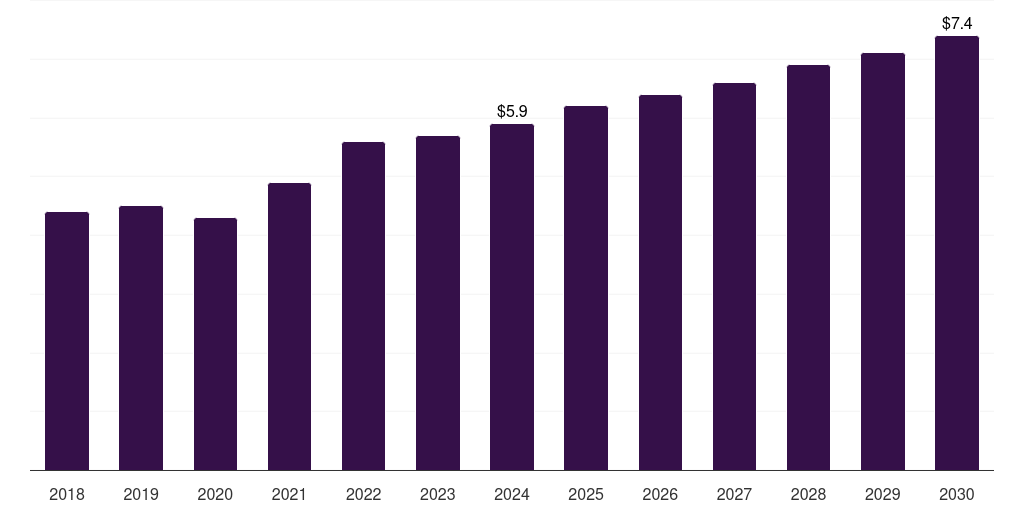 Spain dura substitutes market, 2018-2030 (US$M)