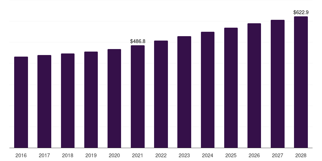 Spain durable medical equipment rental market, 2016-2028 (US$M)