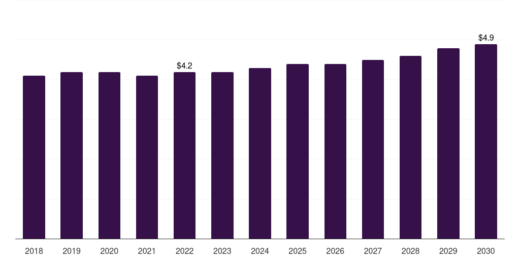 Spain electric power transmission and distribution equipment market, 2018-2030 (US$B)
