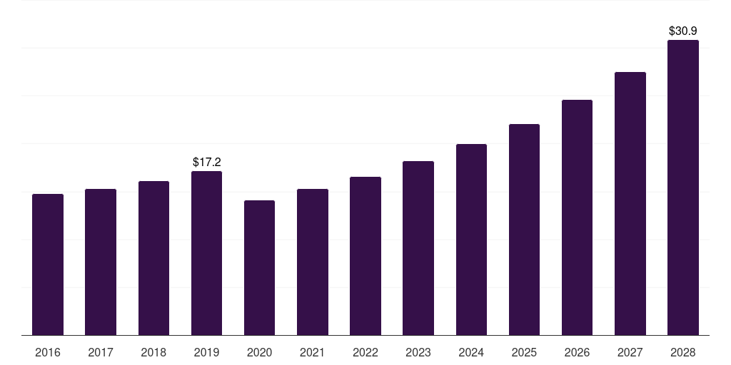 Spain energy harvesting system market, 2016-2028 (US$M)
