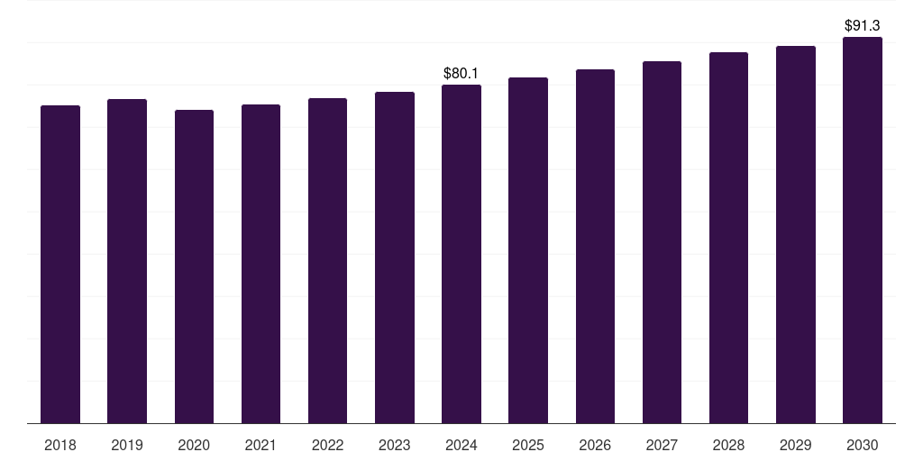 Spain enteric disease testing market, 2018-2030 (US$M)