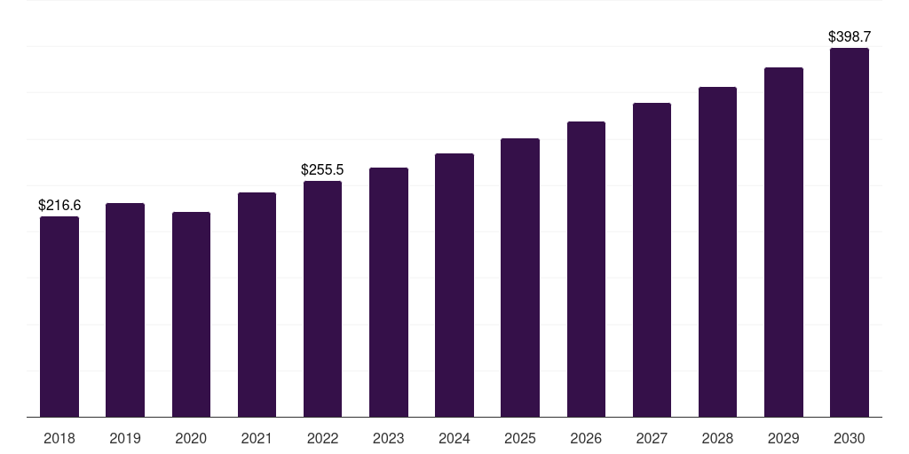 Spain epoxy polymers market, 2018-2030 (US$M)