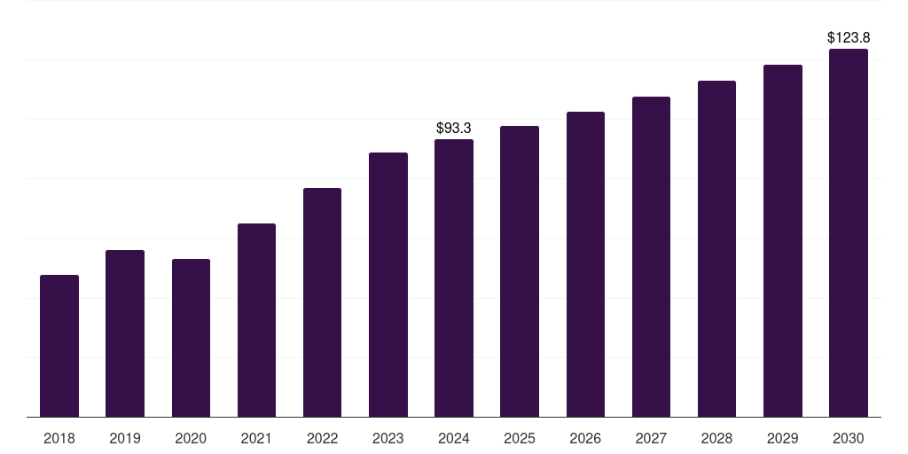 Spain eyelid surgery market, 2018-2030 (US$M)
