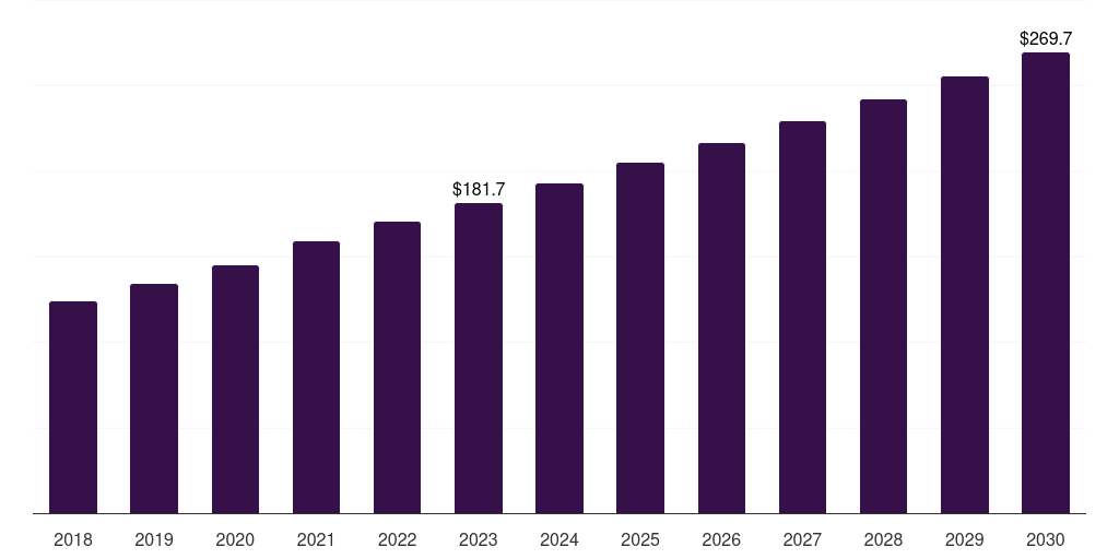 Spain fill-finish pharmaceutical contract manufacturing market, 2018-2030 (US$M)