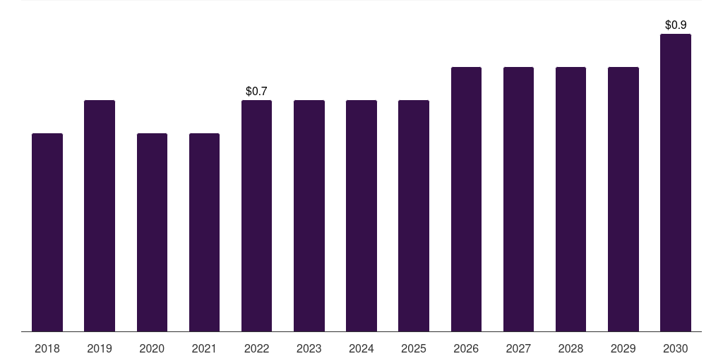 Spain fine fragrances market, 2018-2030 (US$B)