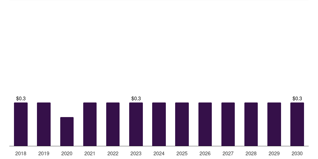 Spain foot ulcer sensors market, 2018-2030 (US$M)