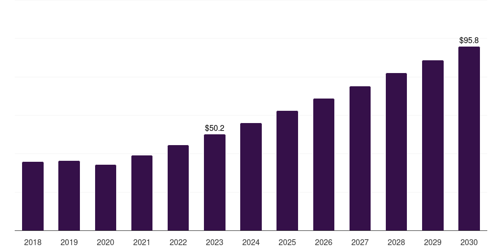 Spain forensic technology market, 2018-2030 (US$M)
