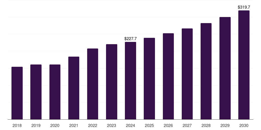 Spain form-fill-seal machines market, 2018-2030 (US$M)