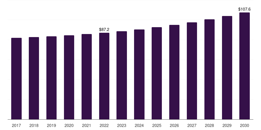 Spain fried onion market, 2017-2030 (US$M)