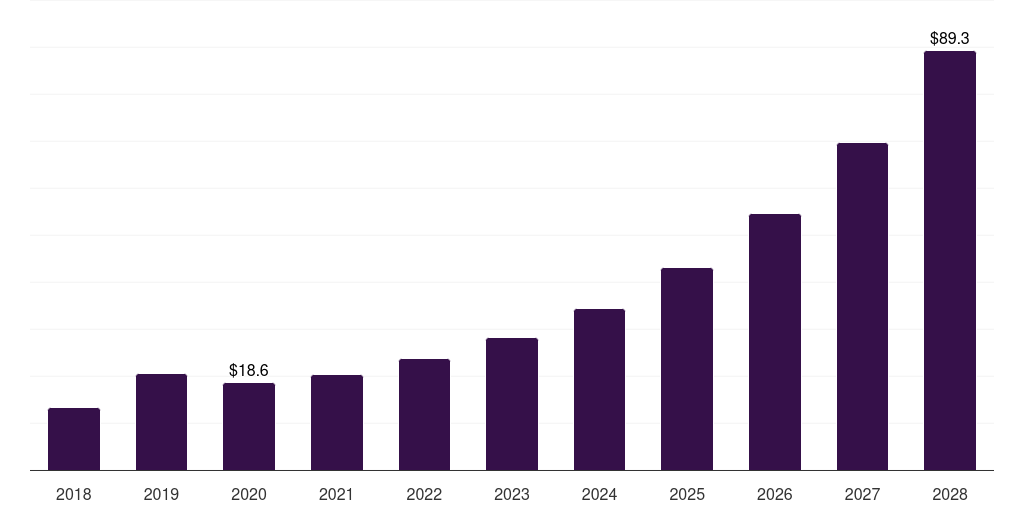 Spain fuel cells in aerospace and defense market, 2018-2030 (US$M)