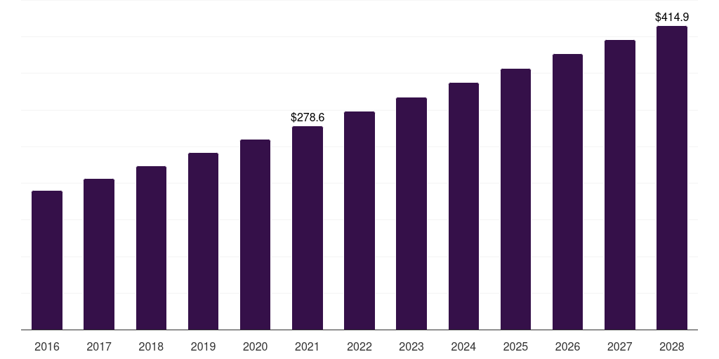 Spain gastroretentive drug delivery systems market, 2016-2028 (US$M)