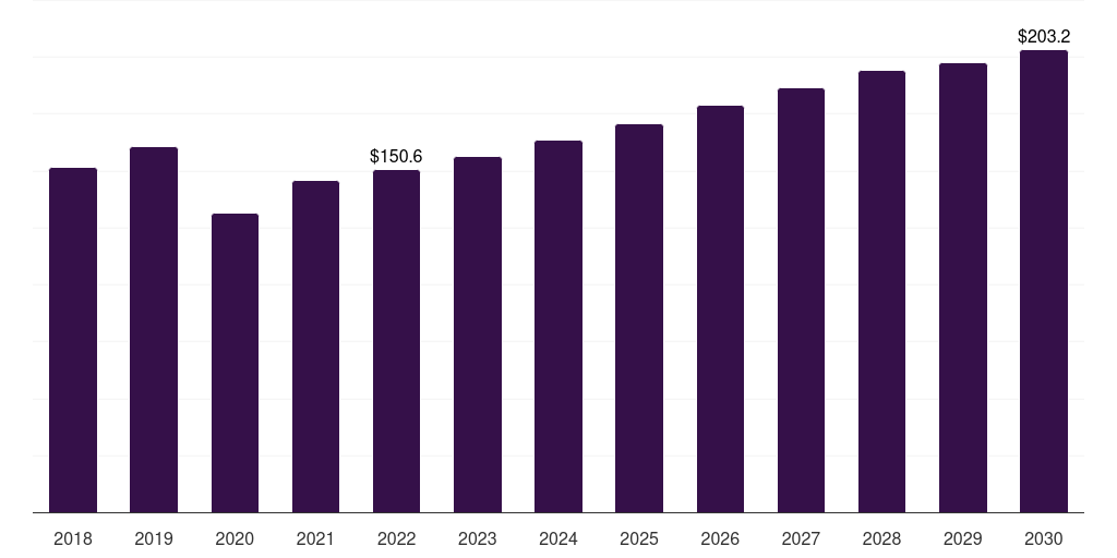 Spain glaucoma market , 2030, 2018-2030 (US$M)
