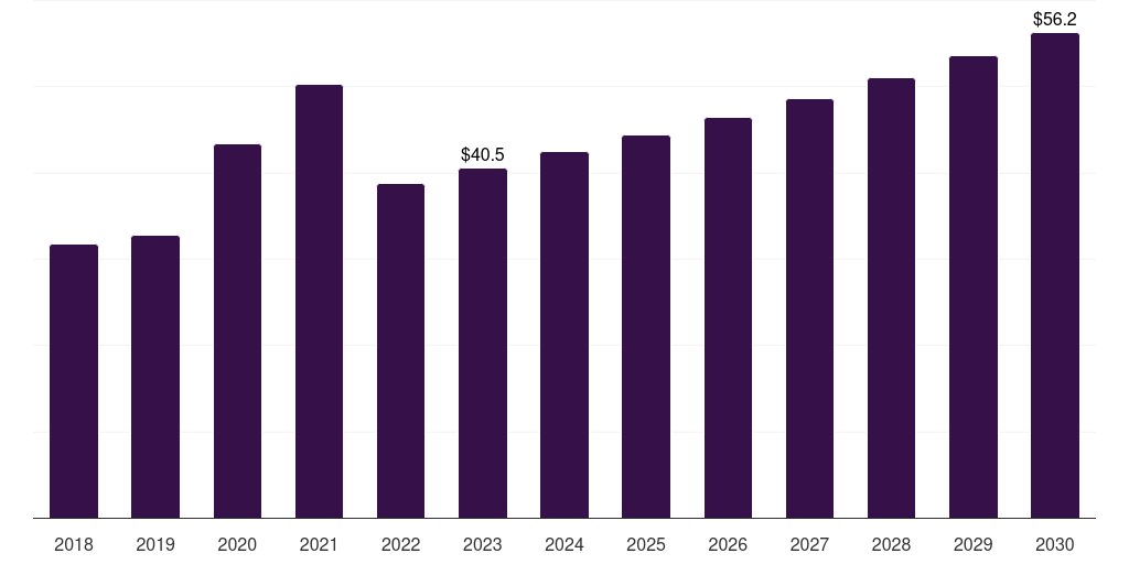 Spain glutaraldehyde market, 2018-2030 (US$M)