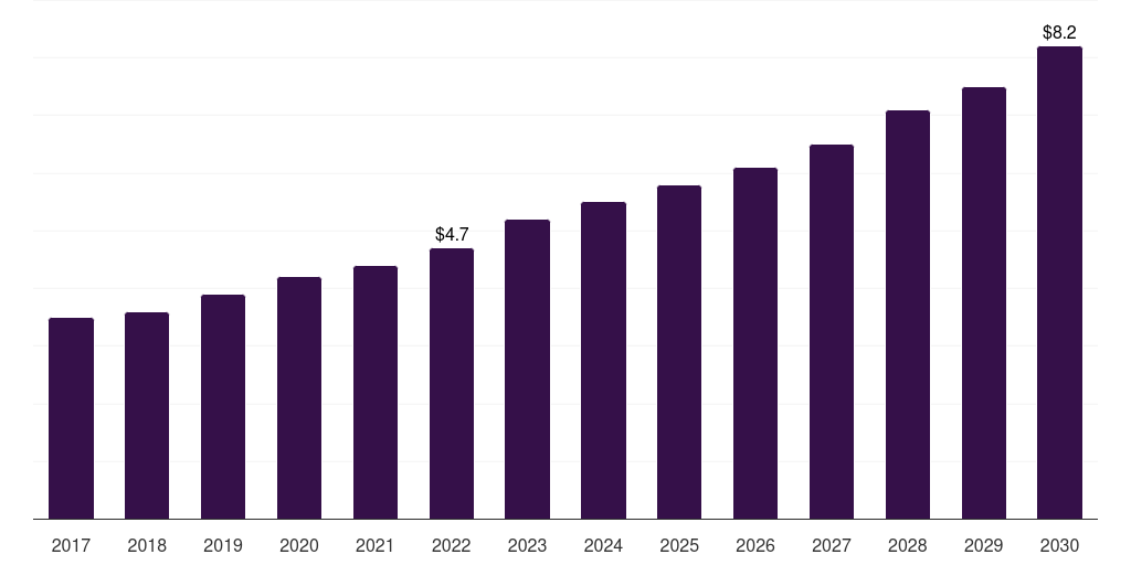 Spain gluten-free oats market, 2017-2030 (US$M)