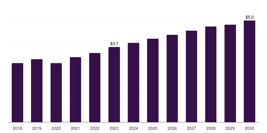 Spain goat-based research antibody market, 2018-2030 (US$M)
