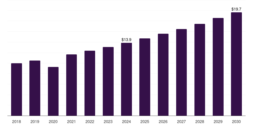 Spain gynecological chairs and tables market, 2018-2030 (US$M)