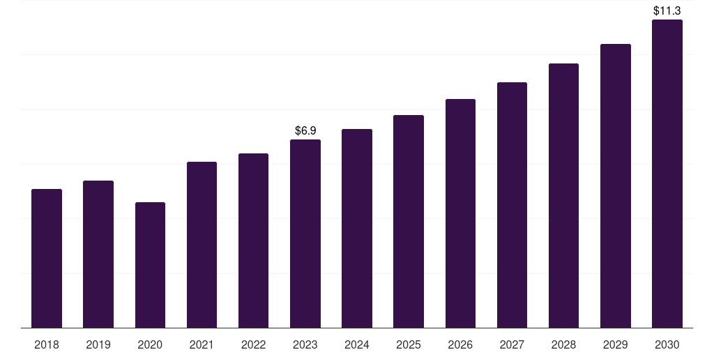 Spain hair botox market, 2018-2030 (US$M)