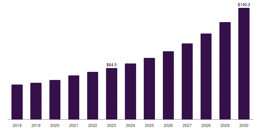 Spain hair thinning market, 2018-2030 (US$M)