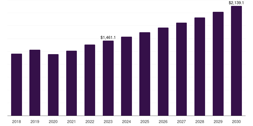 Spain health check-up market, 2018-2030 (US$M)