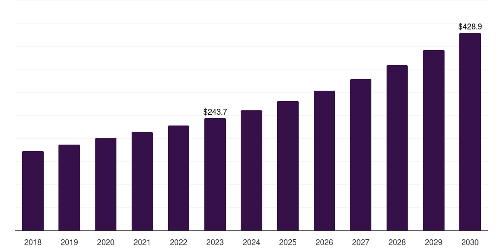 Spain healthcare consulting services market, 2018-2030 (US$M)
