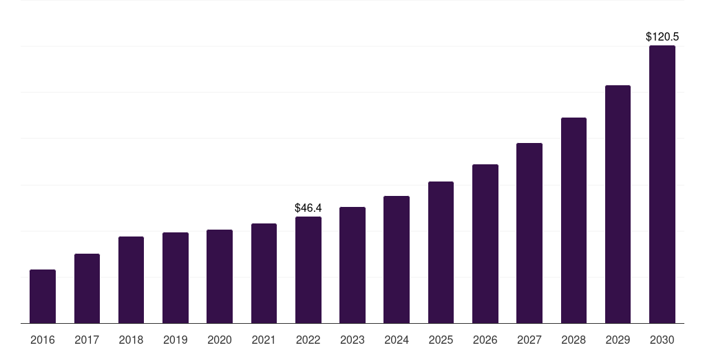Spain healthcare smart card reader market, 2016-2030 (US$M)
