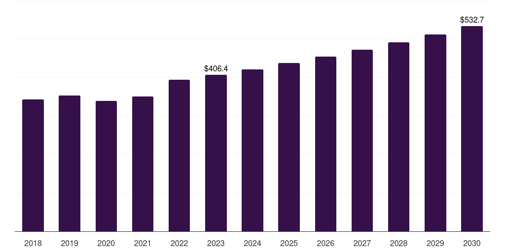 Spain hearing loss disease treatment market, 2018-2030 (US$M)