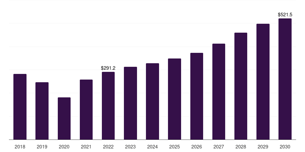 Spain hemophilia market, 2018-2030 (US$M)