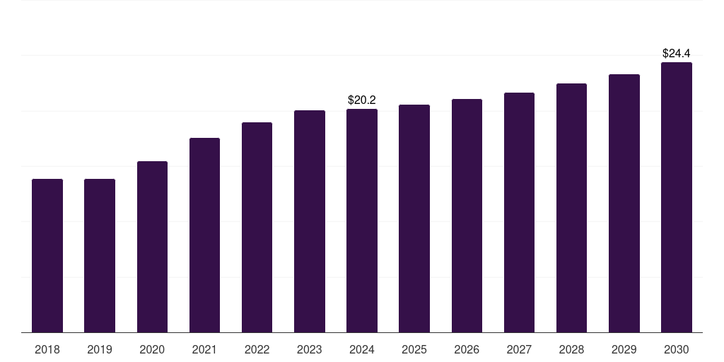 Spain hemostasis diagnostics market, 2018-2030 (US$M)