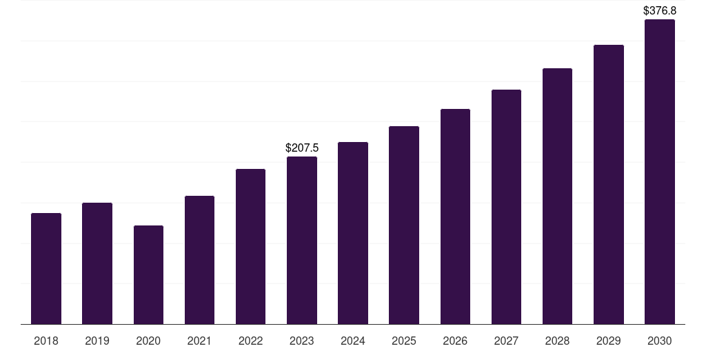 Spain hemostasis & tissue sealing agents market, 2018-2030 (US$M)