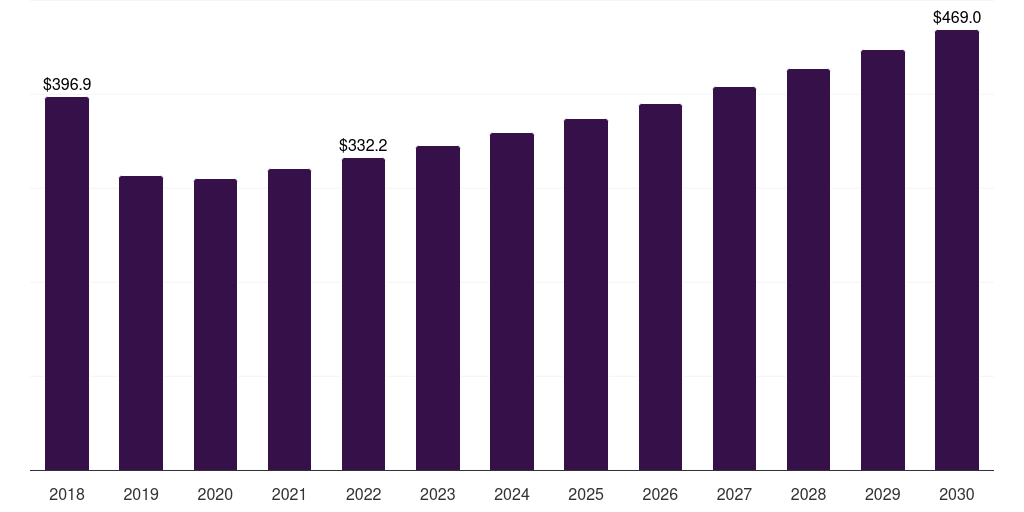 Spain herbicides market, 2018-2030 (US$M)