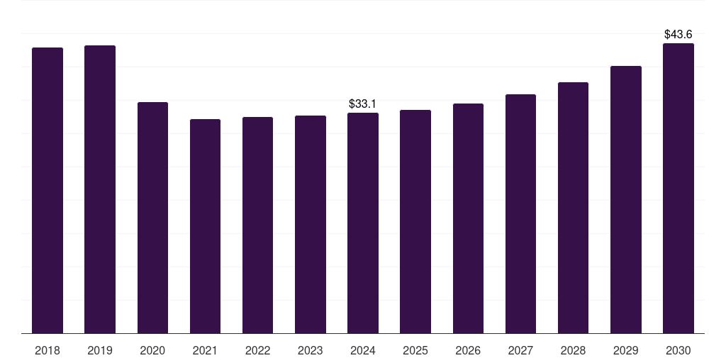 Spain hiv clinical trials market, 2018-2030 (US$M)