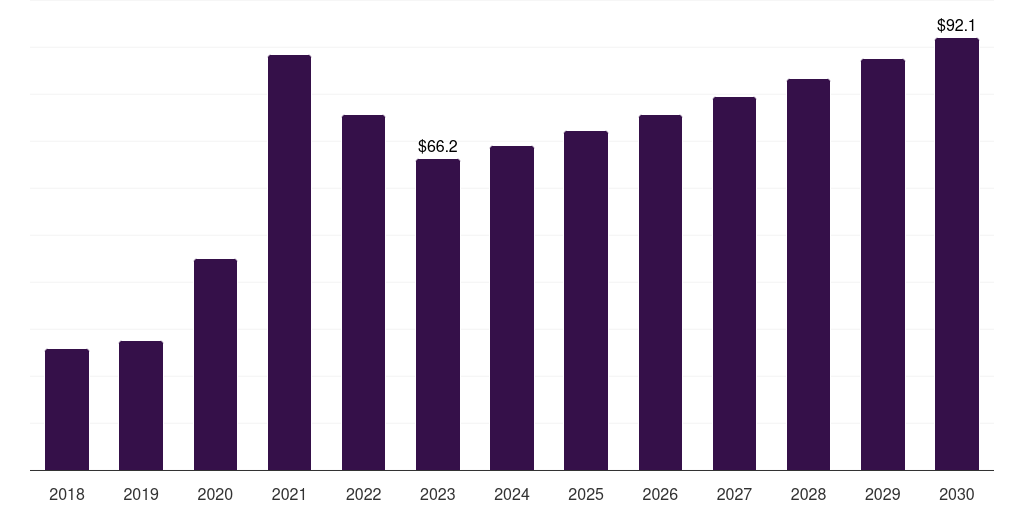 Spain immunofluorescence assay market, 2018-2030 (US$M)