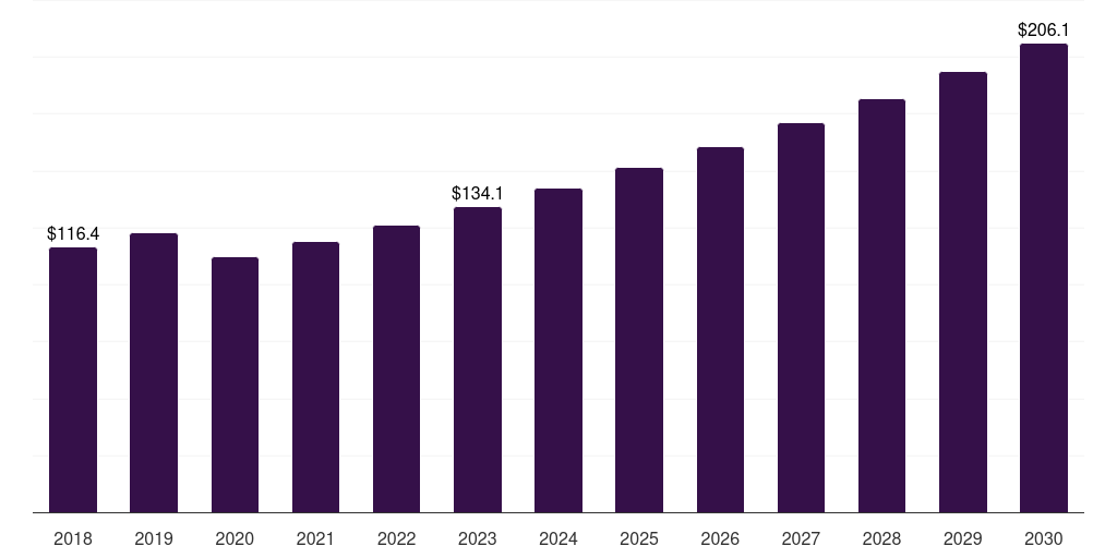Spain implantable cardioverter defibrillators market, 2018-2030 (US$M)