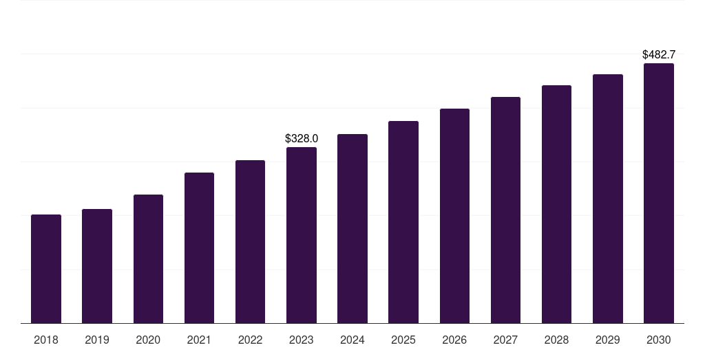 Spain industrial microbiology product market, 2018-2030 (US$M)