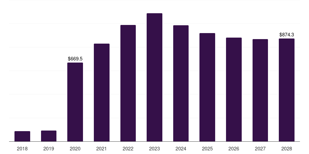Spain infectious disease molecular diagnostics market, 2018-2030 (US$M)