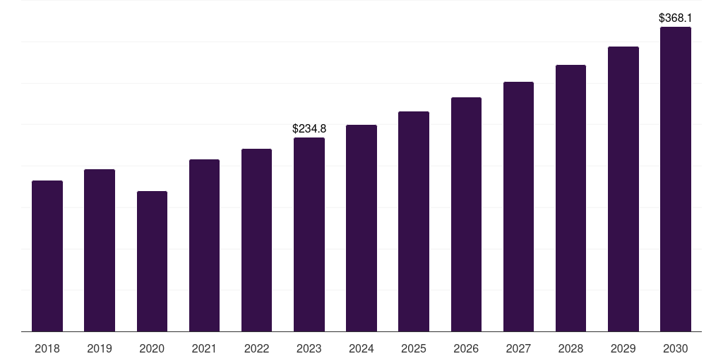 Spain infertility drugs market, 2018-2030 (US$M)